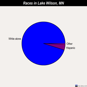 Lake Wilson races chart