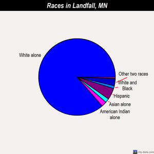 Landfall races chart