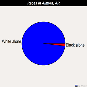 Almyra races chart