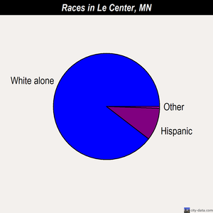 Le Center races chart