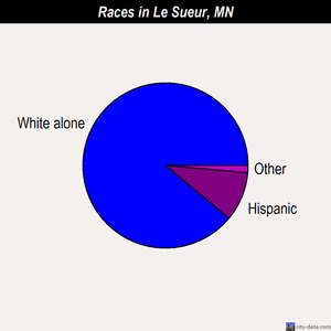Le Sueur races chart
