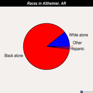 Altheimer races chart