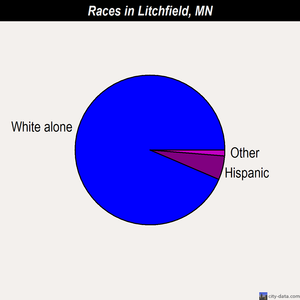Litchfield races chart
