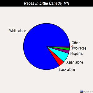 Little Canada races chart