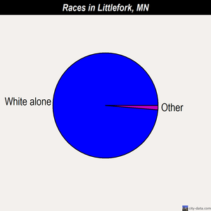 Littlefork races chart
