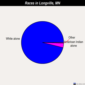 Longville races chart