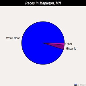 Mapleton races chart