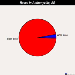 Anthonyville races chart