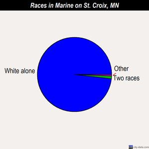 Marine on St. Croix races chart