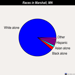 Marshall races chart