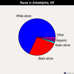 Arkadelphia races chart
