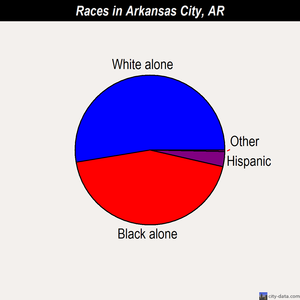 Arkansas City races chart