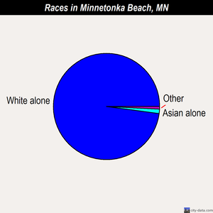 Minnetonka Beach races chart