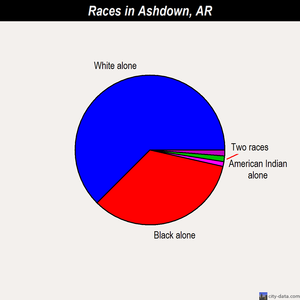 Ashdown races chart