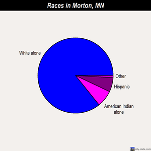 Morton races chart