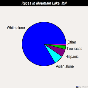 Mountain Lake races chart