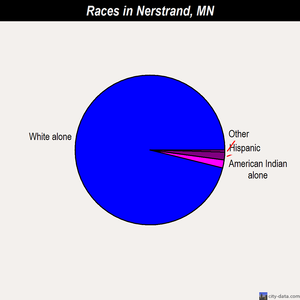 Nerstrand races chart