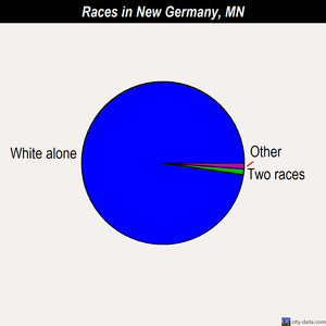New Germany races chart