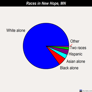 New Hope races chart