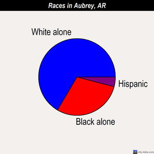 Aubrey races chart