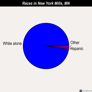 New York Mills races chart
