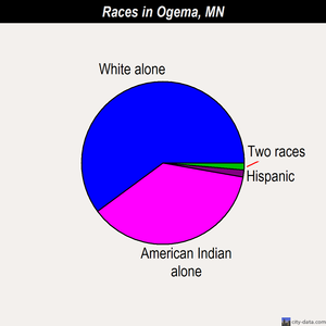 Ogema races chart