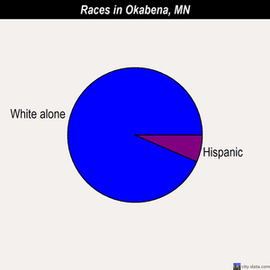 Okabena races chart