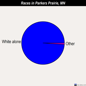 Parkers Prairie races chart