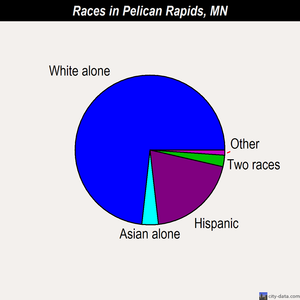 Pelican Rapids races chart