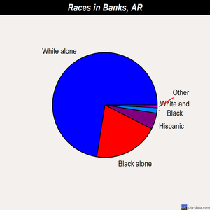 Banks races chart