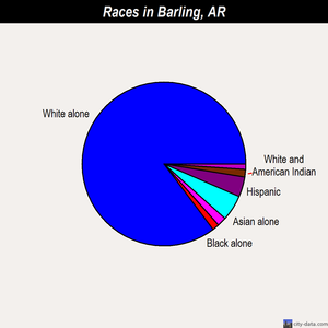 Barling races chart