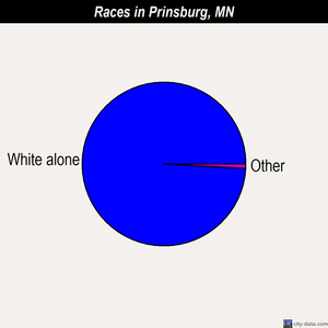 Prinsburg races chart