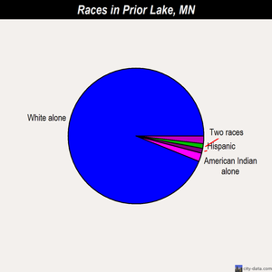 Prior Lake races chart