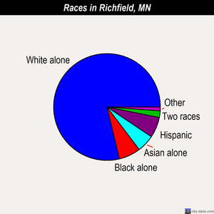 Richfield races chart