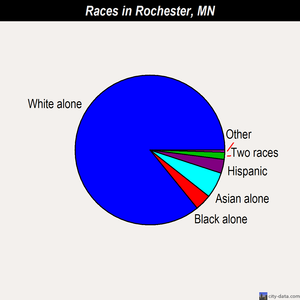 Rochester races chart