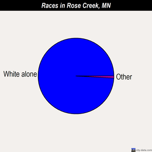 Rose Creek races chart