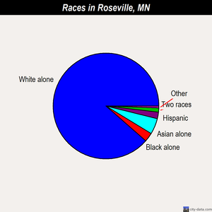 Roseville races chart