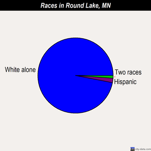 Round Lake races chart