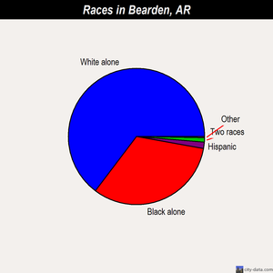 Bearden races chart