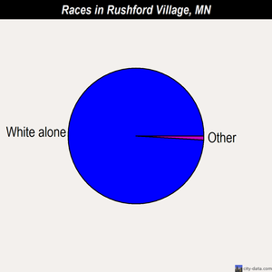 Rushford Village races chart
