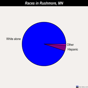 Rushmore races chart