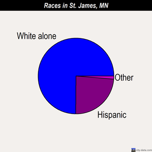 St. James races chart