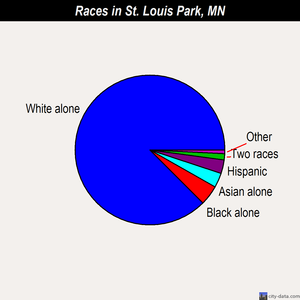 St. Louis Park races chart