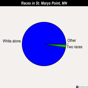 St. Marys Point races chart