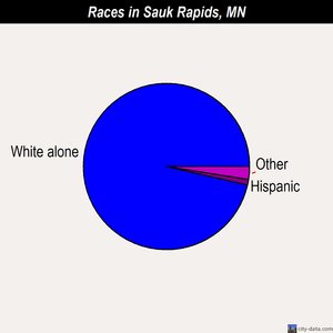 Sauk Rapids races chart