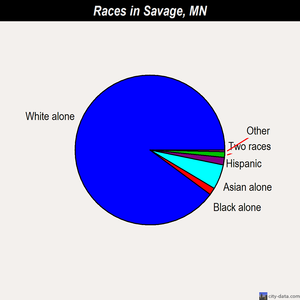 Savage races chart