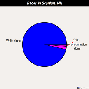 Scanlon races chart