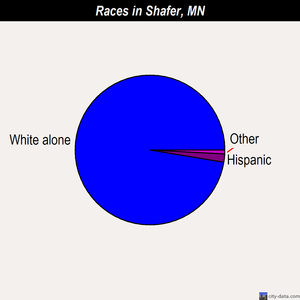Shafer races chart
