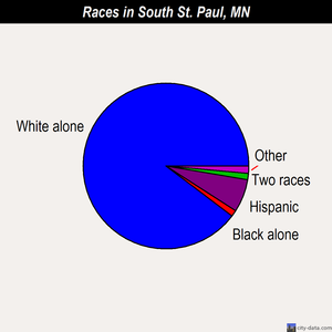 South St. Paul races chart