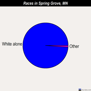 Spring Grove races chart